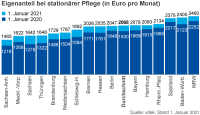 Pflegeeigenanteile in Bundeslaendern 2021