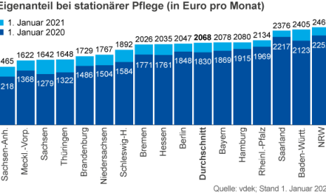 Pflegeeigenanteile in Bundeslaendern 2021