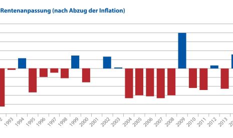 Inflation für Rentner